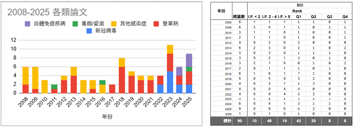 論文Rank統計表20230817 論文Rank統計表2025