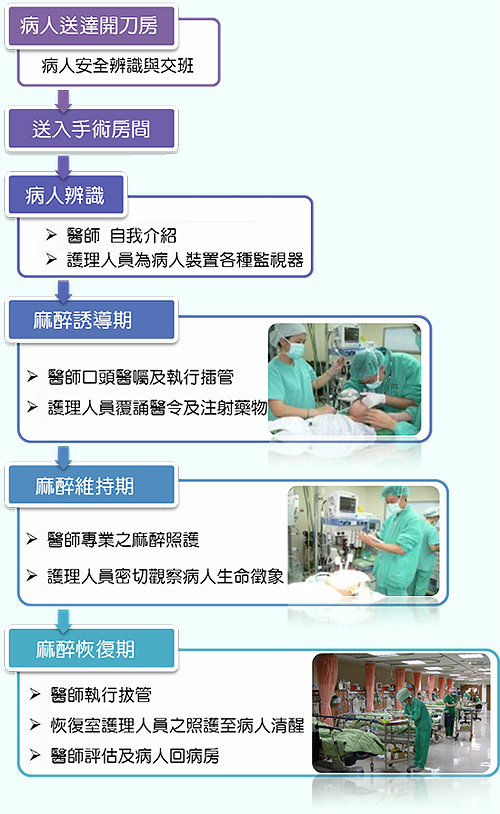 高雄醫學院麻醉科