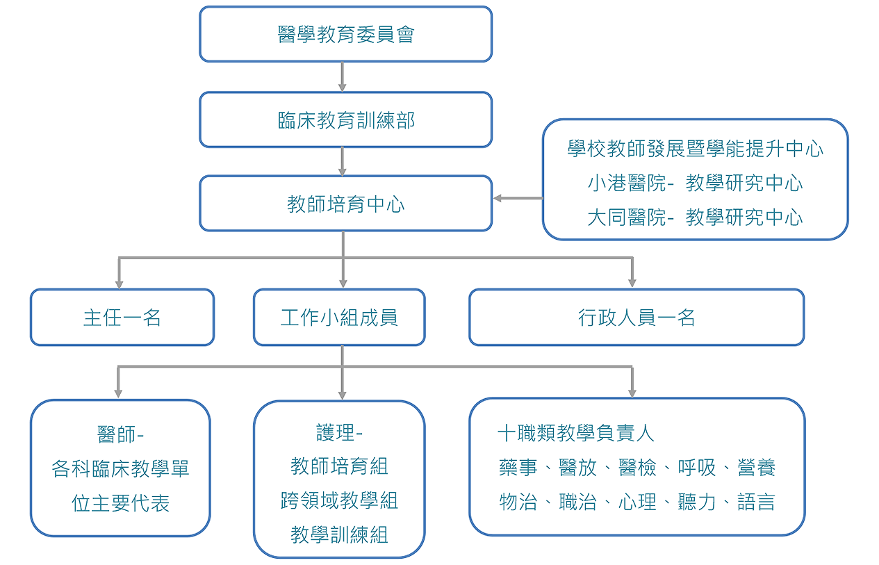 組織架構