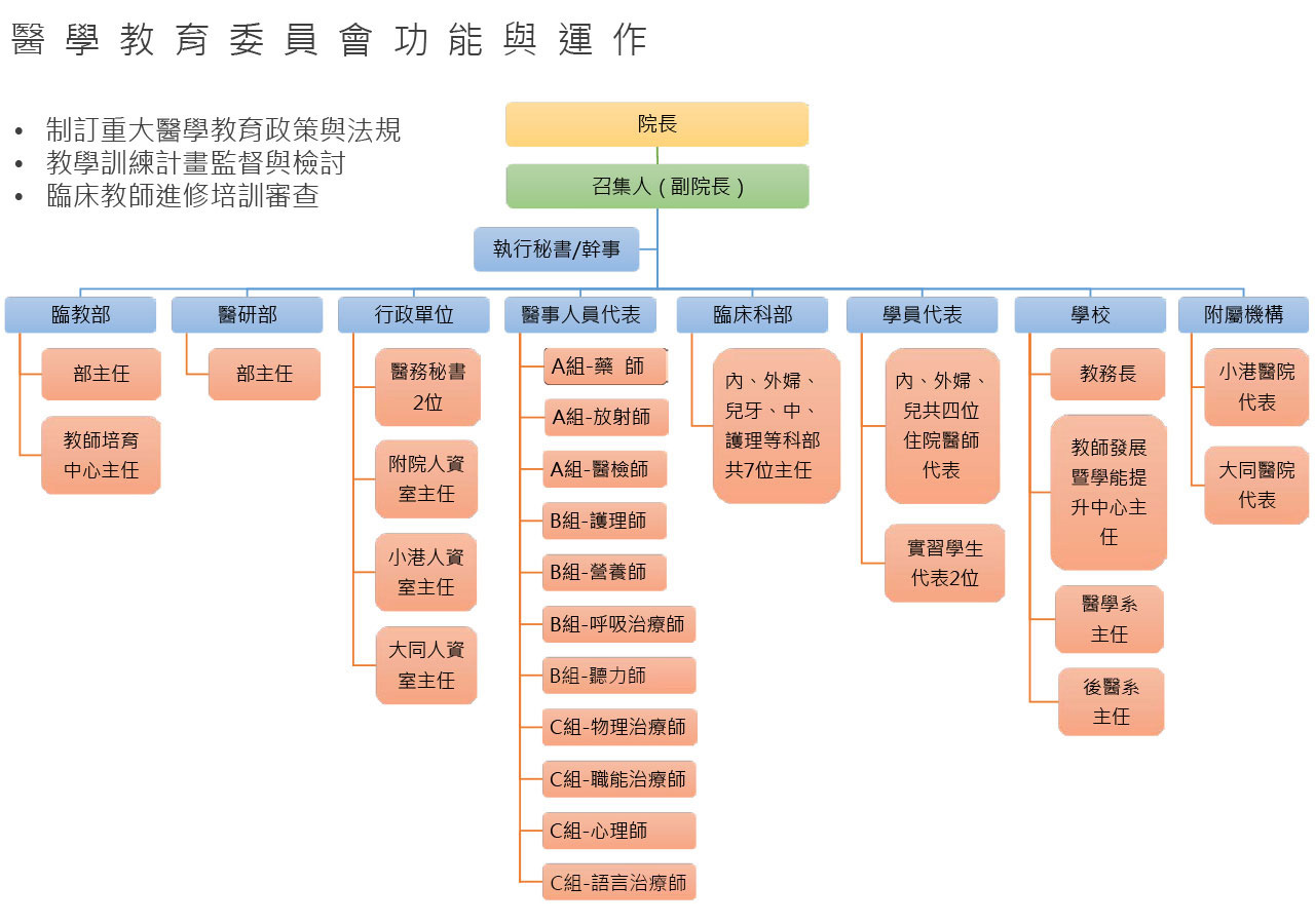 組織架構圖