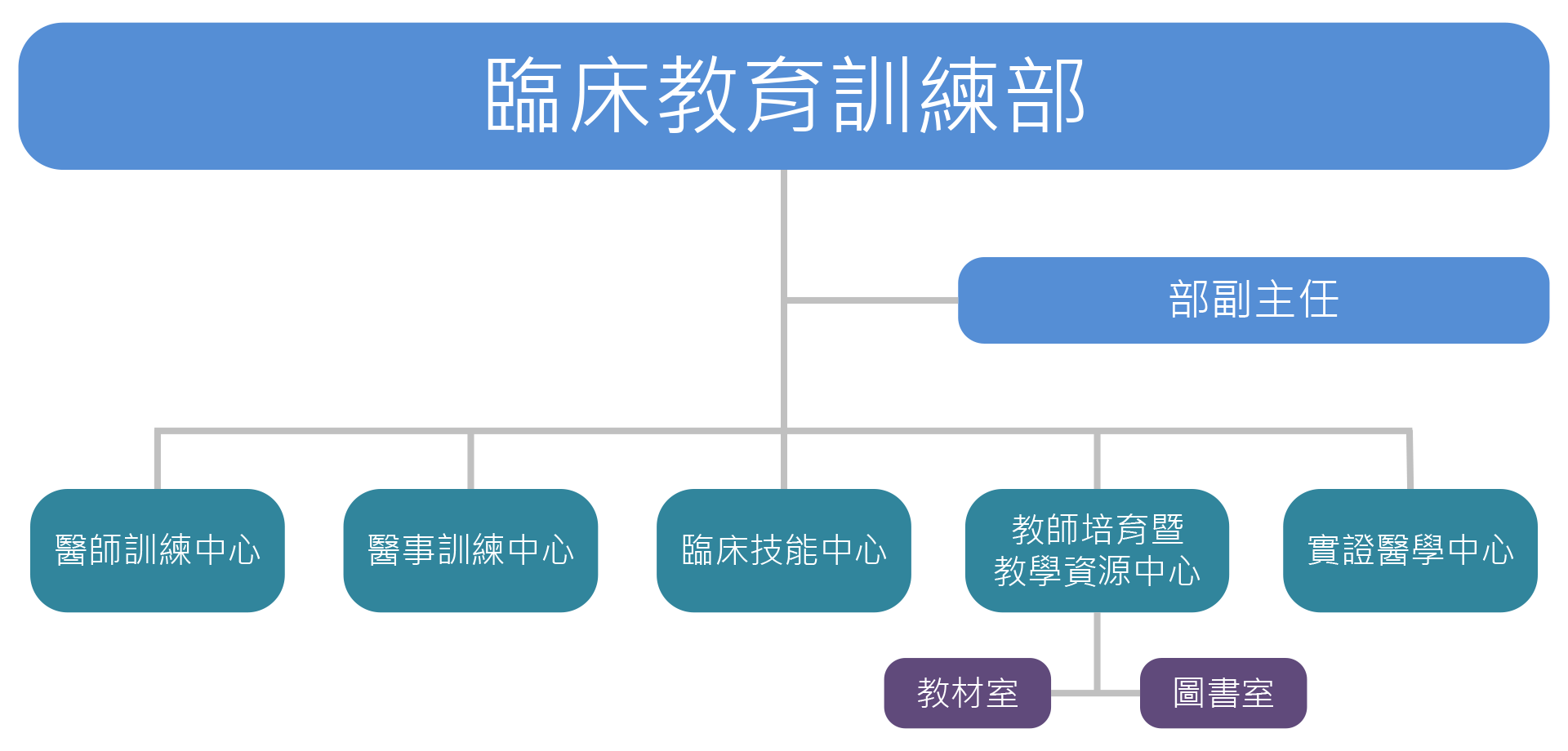 組織架構圖