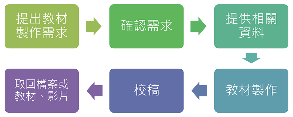 申請流程