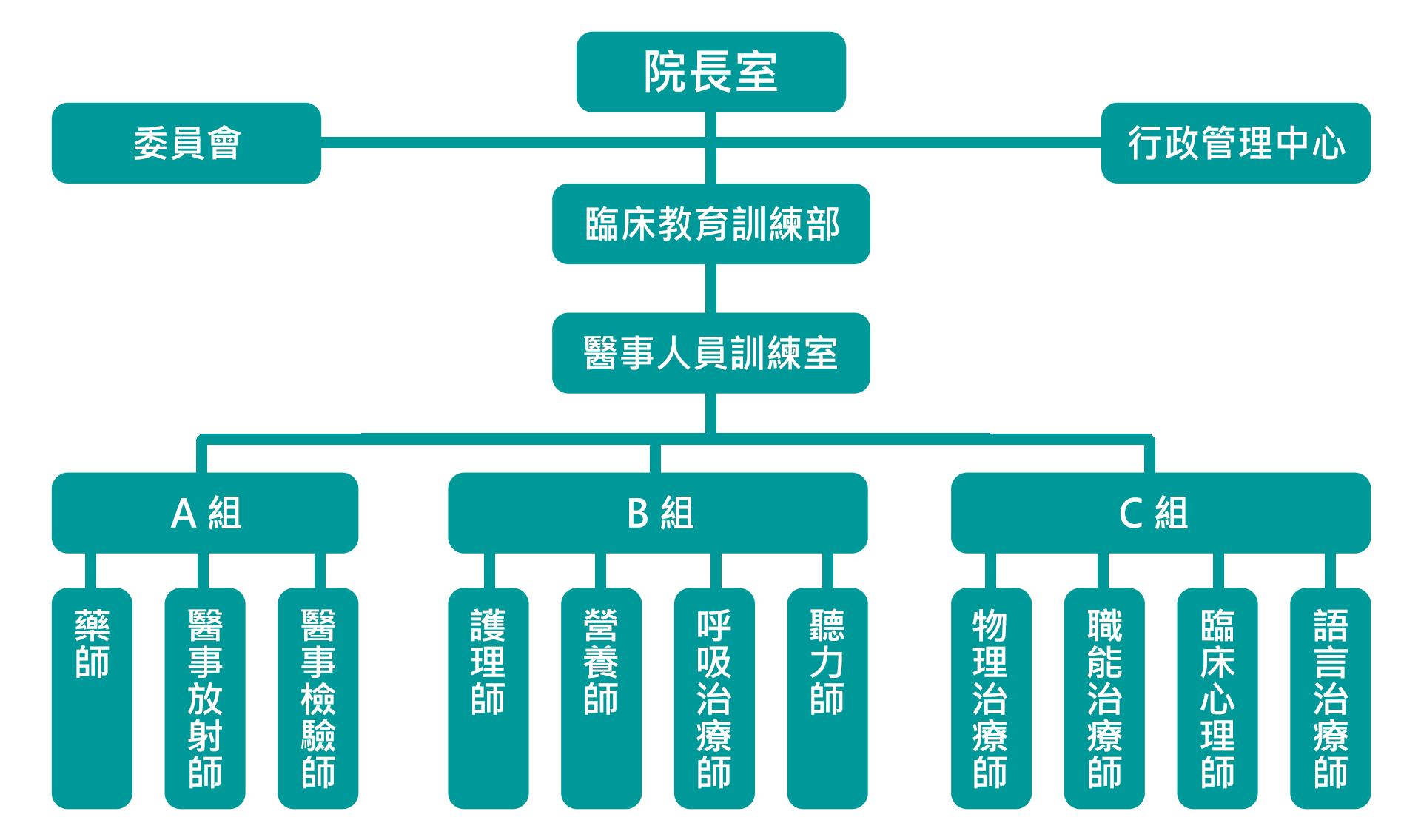 組織架構